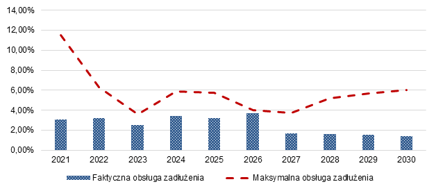 Graficzne przedstawienie realizacji zadłużeń na lata od 2021 do 2030
