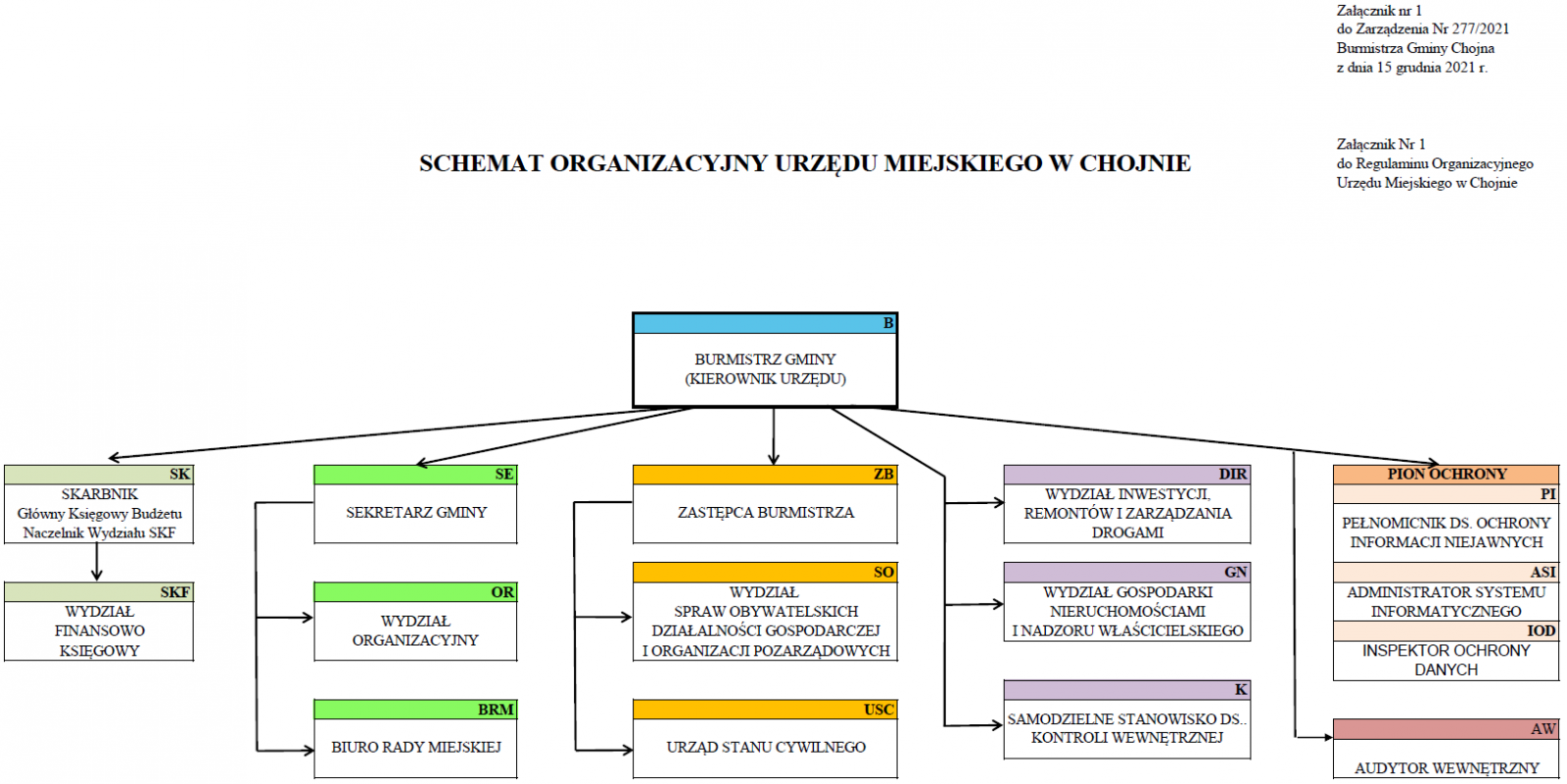 Schemat organizacyjny urzędu