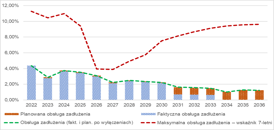 Wykres kształtowania relacji na lata 2022 - 2036